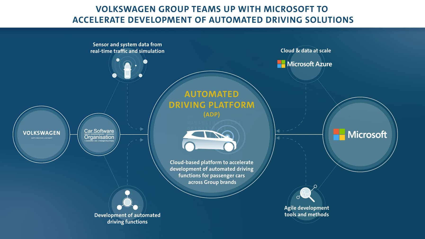 Volkswagen se asocia con Microsoft para acelerar el desarrollo de la conducción autónoma