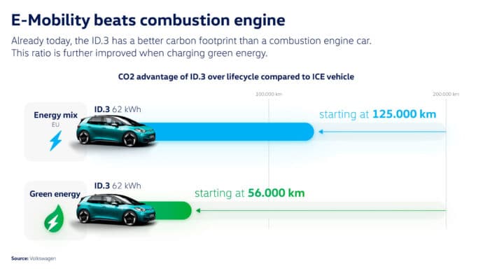 Volkswagen neutro carbono baterías eléctricos 11 eléctricos