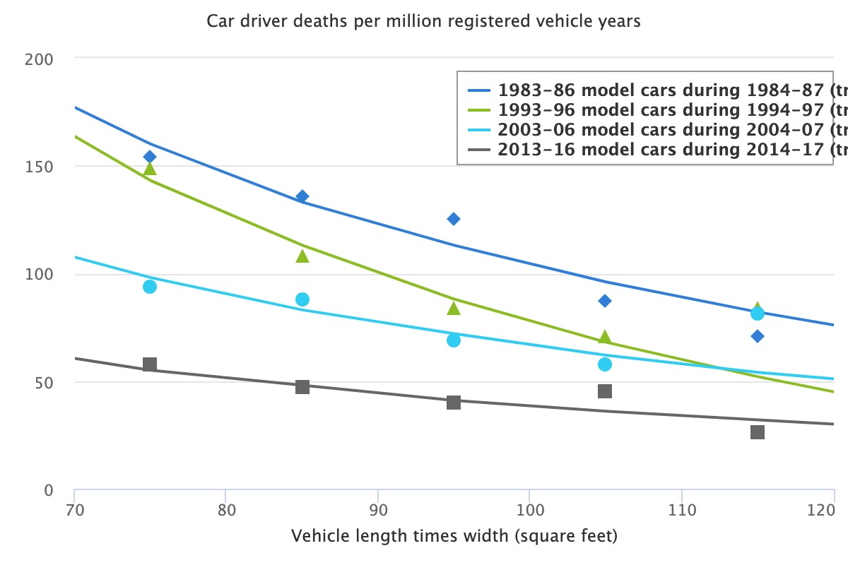 Comparación gráfica coches grandes vs ligeros en muertes. Fotografía de IIHS.