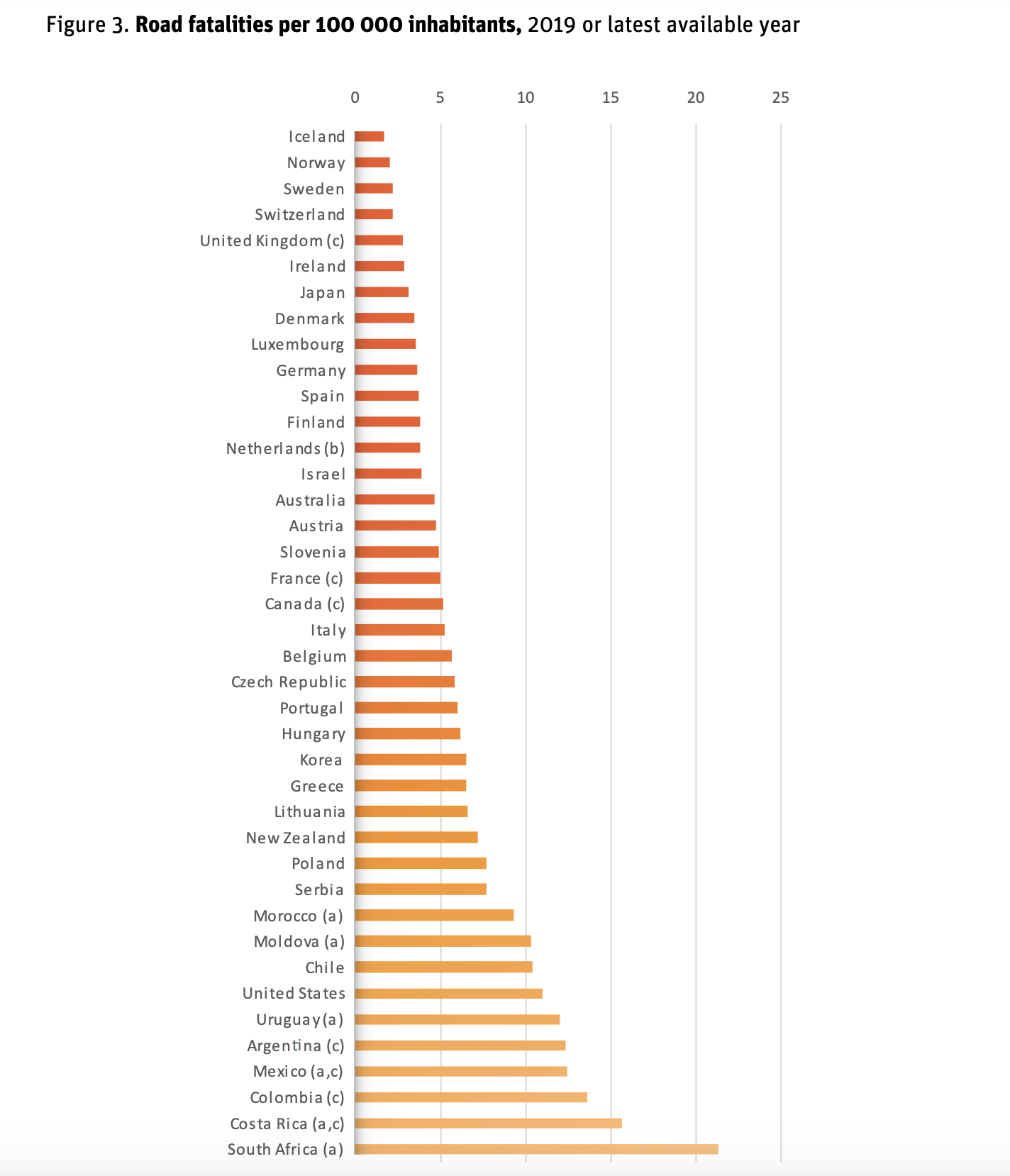 Los países con más choques y muertes el año pasado
Infografía de IRTAD