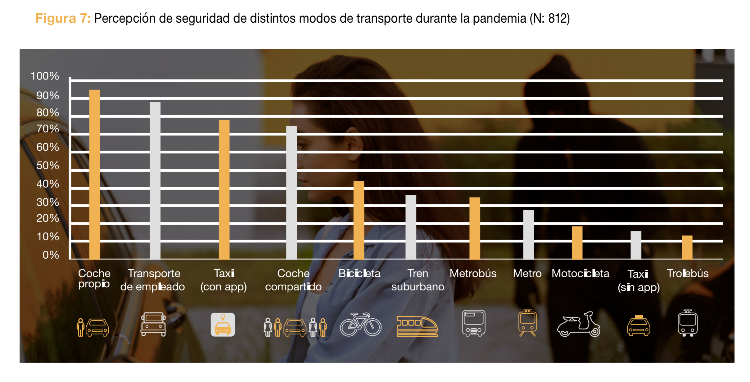 Percepción de seguridad en modos de transporte. Estudio de movilidad compartida WWF
